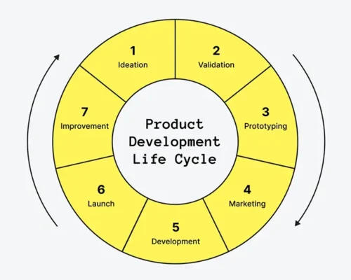 foam product development services